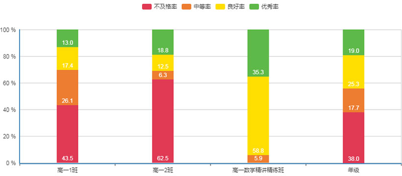 全面的考情报表