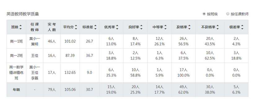 全面的考情报表